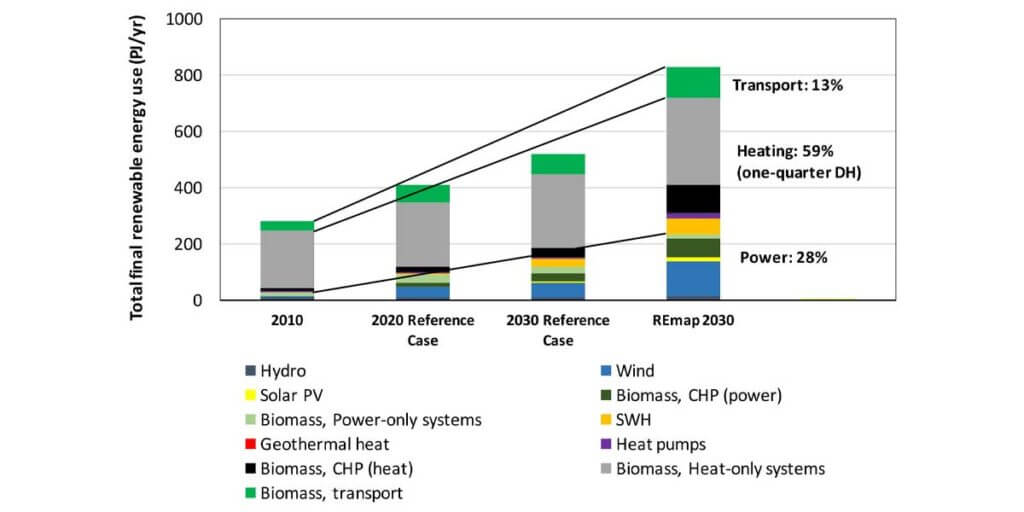 Increase In Use Of Biomass