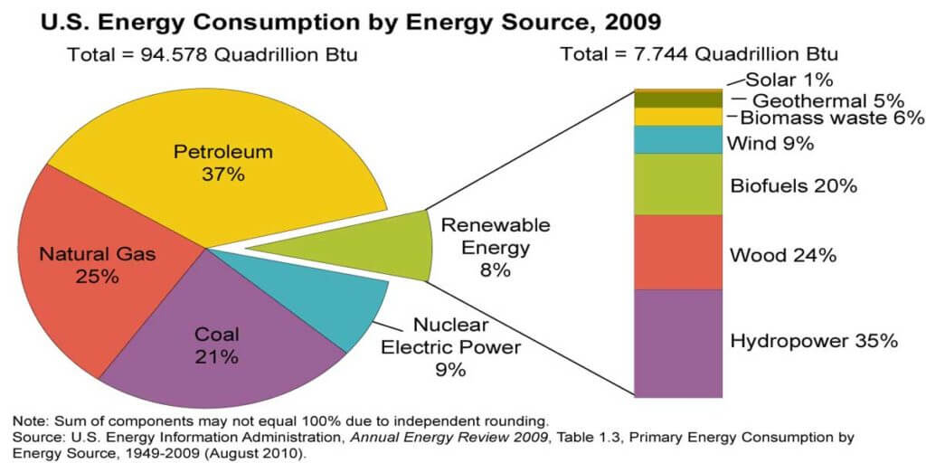 Renewable energy in the US