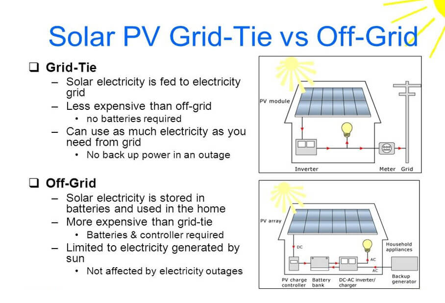Difference Between Grid Tied And Off Grid Solar