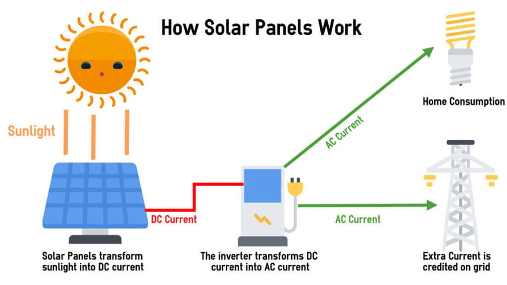 How Do Solar Panels Work