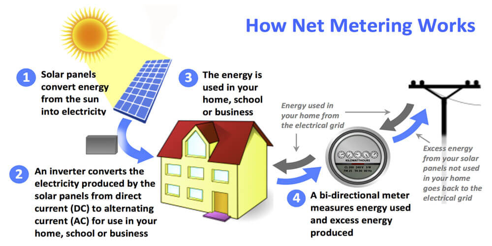 What Is Net Metering