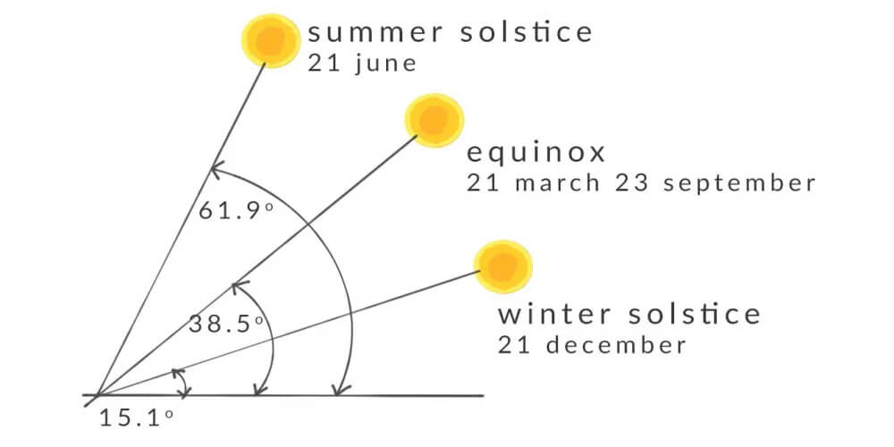 maximum as well as the minimum altitude of the sun throughout the year