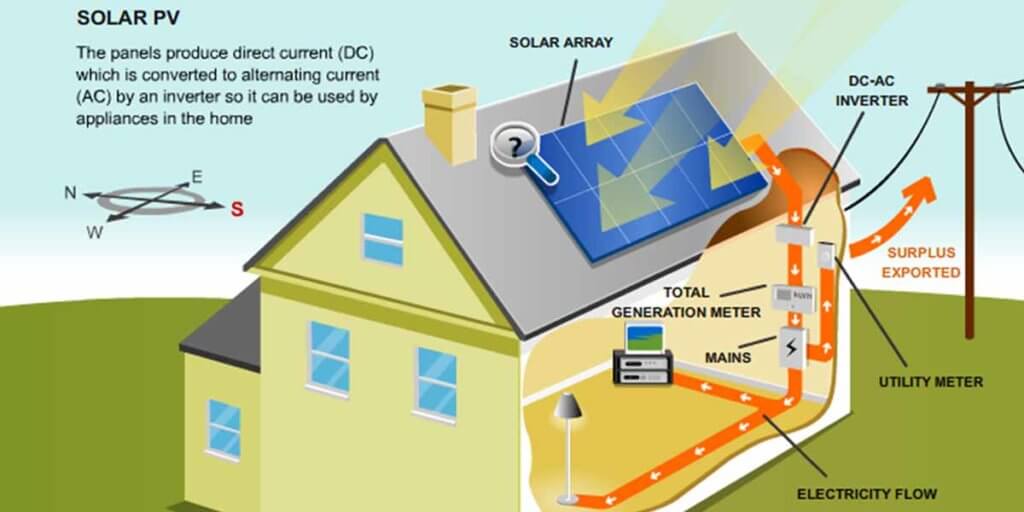 How Does Solar Photovoltaic Work
