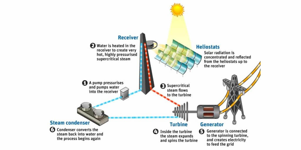 How Does Solar Thermal Work?