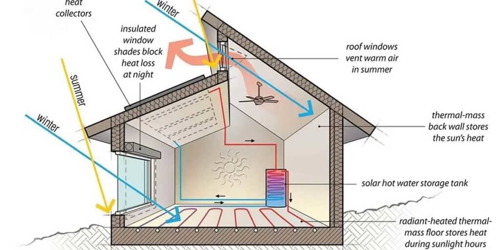 How to Design A Solar Room