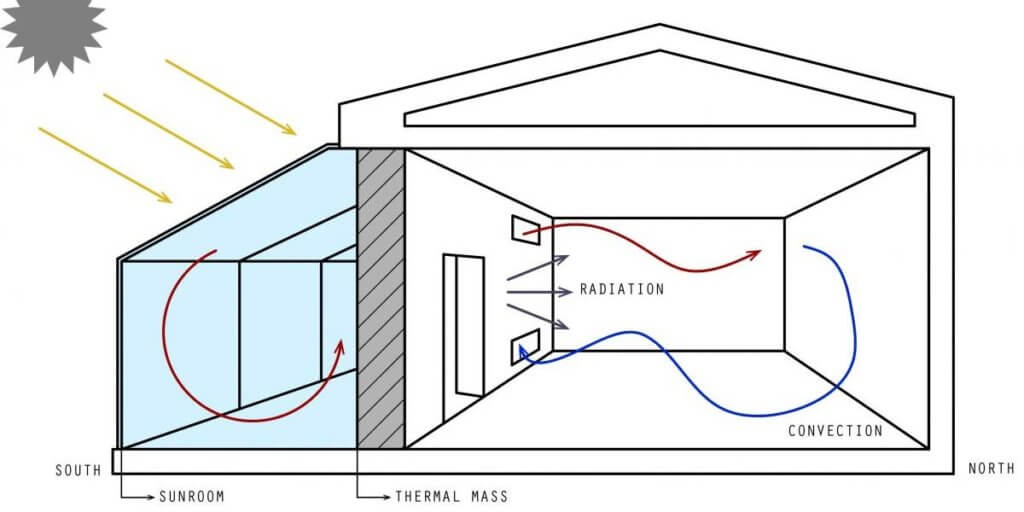 Principles Of A Passive Solar Room