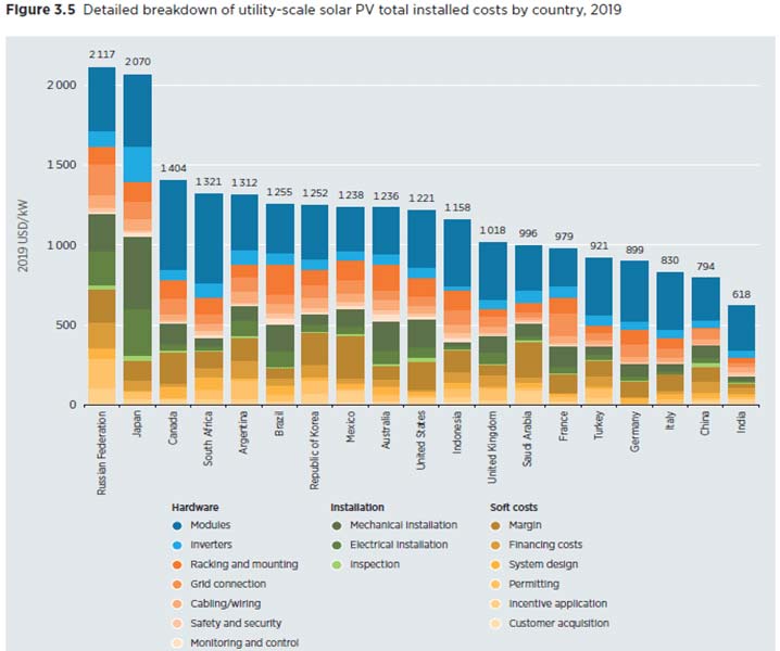 How Much Does it Cost to Build a Solar Farm