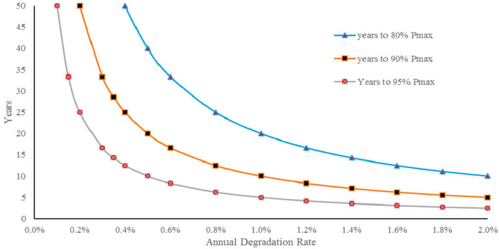 What is Solar Panel Degradation Rate