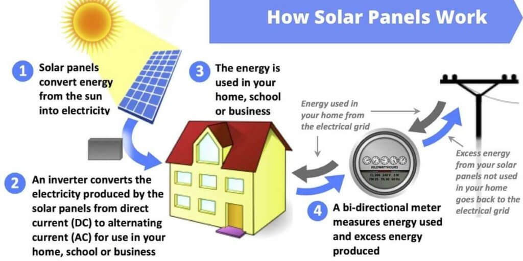 Why do Solar Cells Produce Direct Currents