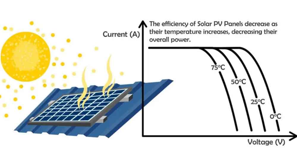 factors which affect the power output of solar energy