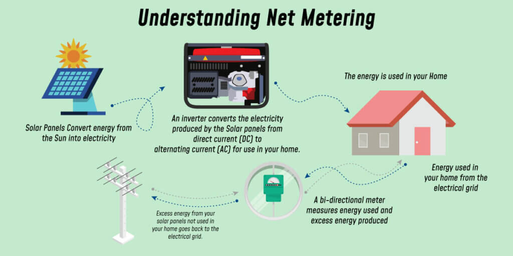 selling electricity back to the grid 