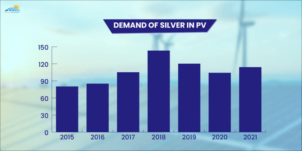 Demand of silver used in solar panels