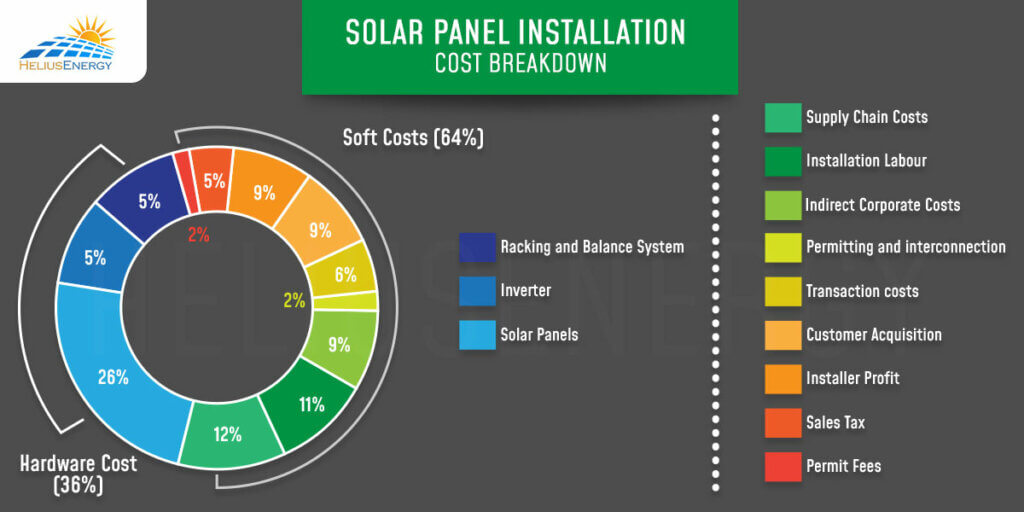 solar panels installation cost breakdown 